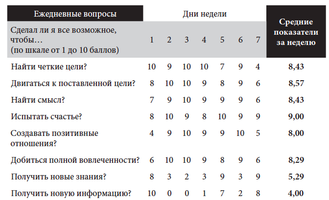 Маршалл Голдсмит предлагает еще и оценивает свои усилия каждый день по шкале от 1 до 10 баллов. Так вы увидите, действительно ли достаточно усилий прикладываете.